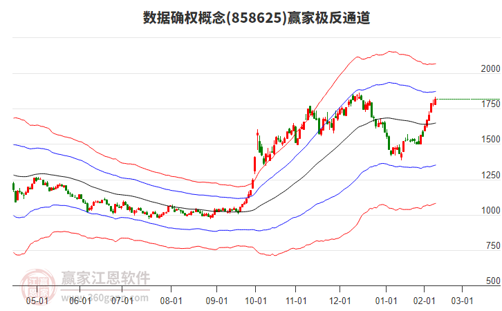 858625數(shù)據(jù)確權(quán)贏家極反通道工具