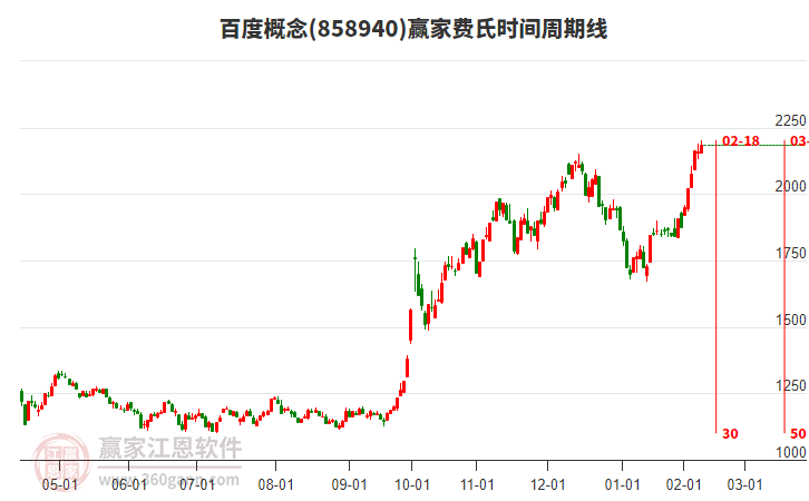 百度概念費(fèi)氏時(shí)間周期線工具