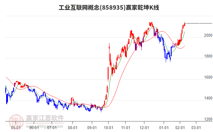 858935工業(yè)互聯(lián)網(wǎng)贏家乾坤K線工具 858935工業(yè)互聯(lián)網(wǎng)贏家乾坤K線工具