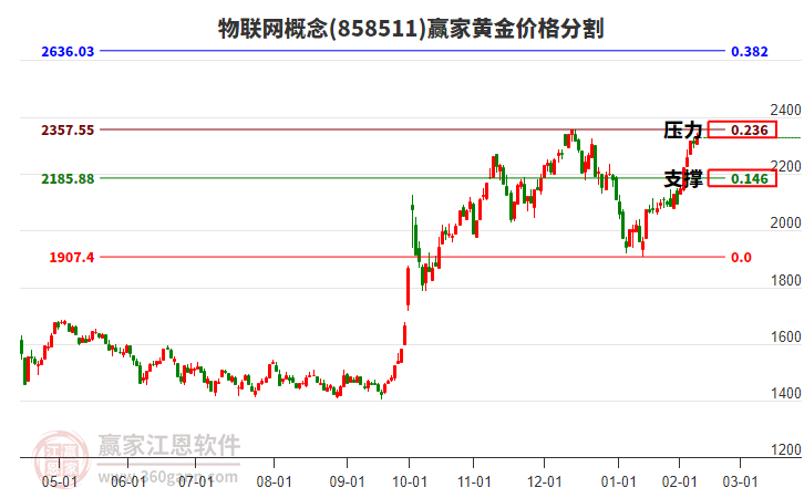 物聯(lián)網(wǎng) 物聯(lián)網(wǎng)