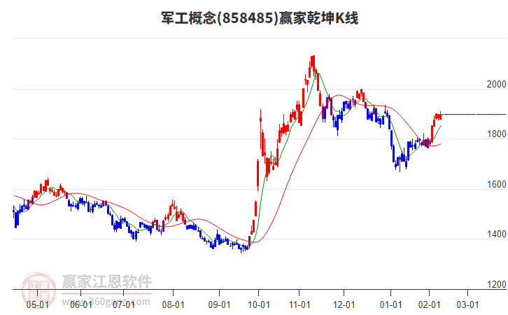 858485軍工贏家乾坤K線工具