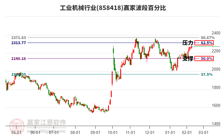 工业机械行业赢家波段百分比工具