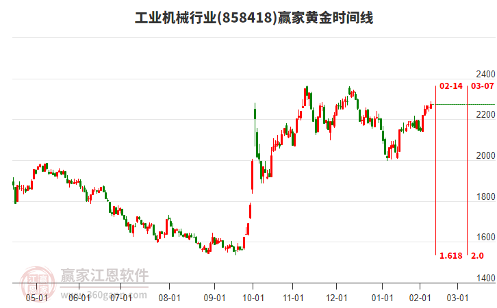 工業(yè)機(jī)械行業(yè)黃金時(shí)間周期線工具 工業(yè)機(jī)械行業(yè)黃金時(shí)間周期線工具