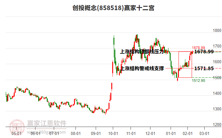 858518創(chuàng)投贏家十二宮工具