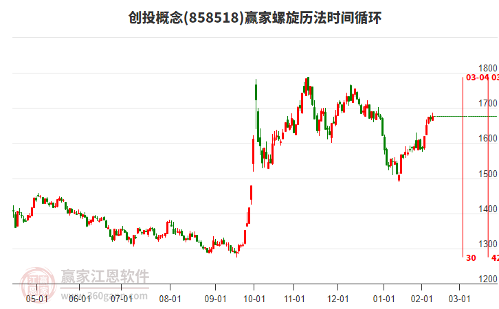 创投概念赢家螺旋历法时间循环工具