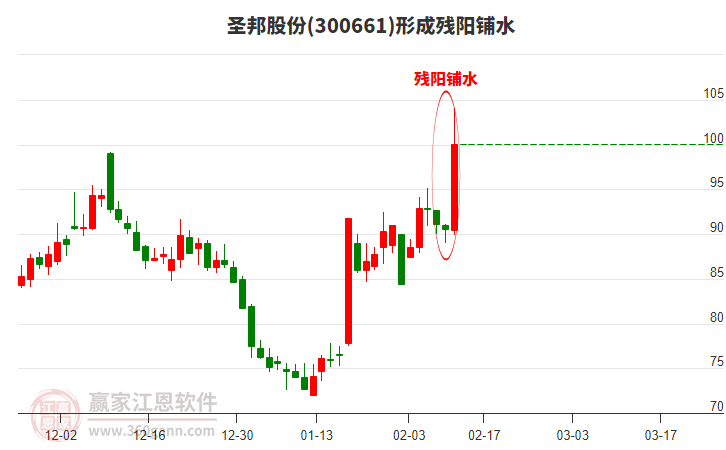 圣邦股份形成殘陽(yáng)鋪水形態(tài)