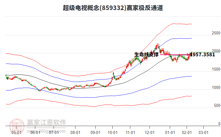 859332超級(jí)電視贏家極反通道工具