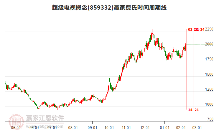 超級(jí)電視概念費(fèi)氏時(shí)間周期線工具