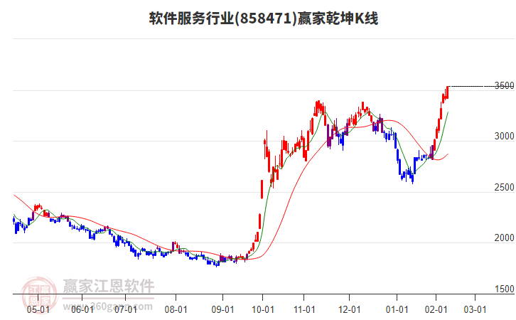 858471軟件服務(wù)贏家乾坤K線工具 858471軟件服務(wù)贏家乾坤K線工具