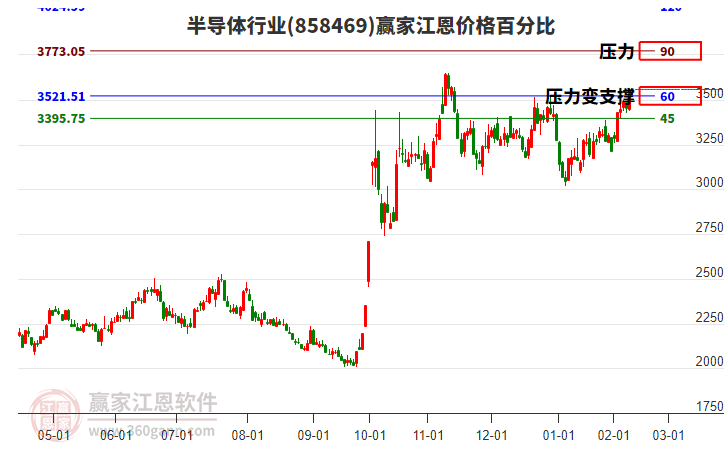 半導(dǎo)體行業(yè)江恩價(jià)格百分比工具