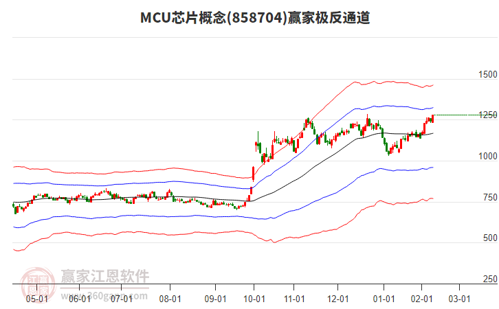 858704MCU芯片贏家極反通道工具