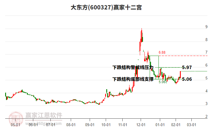600327大東方贏家十二宮工具
