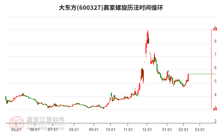 600327大東方螺旋歷法時間循環(huán)工具