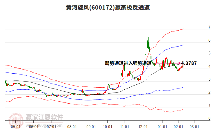 600172黃河旋風(fēng)贏家極反通道工具