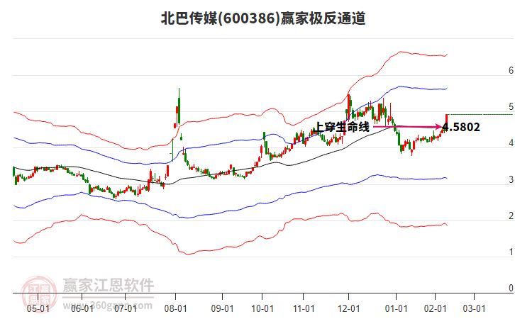 600386北巴傳媒贏家極反通道工具