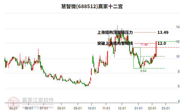 688512慧智微贏家十二宮工具