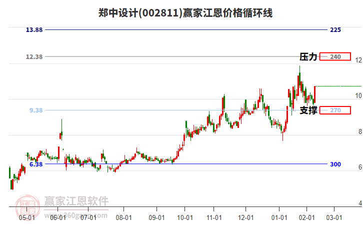 002811鄭中設(shè)計(jì)江恩價(jià)格循環(huán)線工具 002811鄭中設(shè)計(jì)江恩價(jià)格循環(huán)線工具