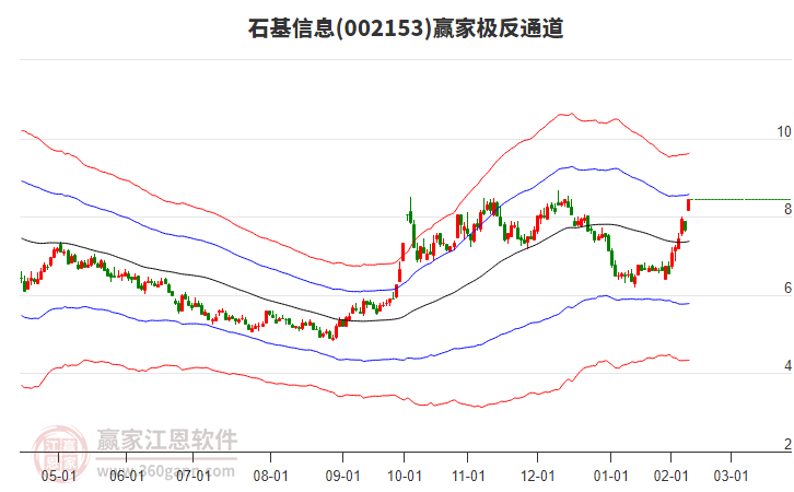 002153石基信息贏家極反通道工具 002153石基信息贏家極反通道工具