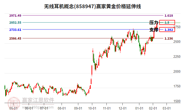無(wú)線耳機(jī)概念黃金價(jià)格延伸線工具 無(wú)線耳機(jī)概念黃金價(jià)格延伸線工具