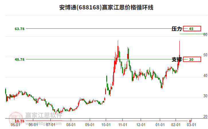 688168安博通江恩價(jià)格循環(huán)線工具 688168安博通江恩價(jià)格循環(huán)線工具