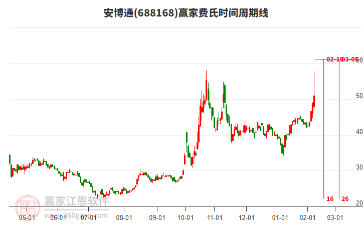 688168安博通費(fèi)氏時(shí)間周期線工具 688168安博通費(fèi)氏時(shí)間周期線工具