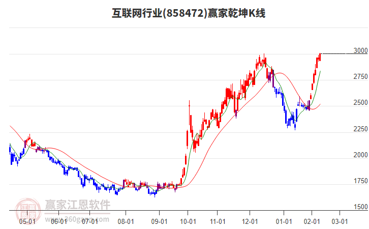 858472互聯(lián)網贏家乾坤K線工具