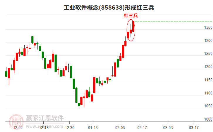 工業(yè)軟件形成頂部紅三兵形態(tài)