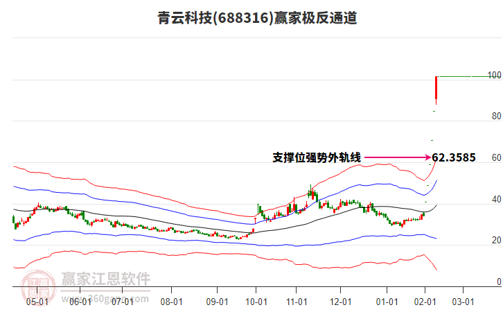 688316青云科技贏家極反通道工具
