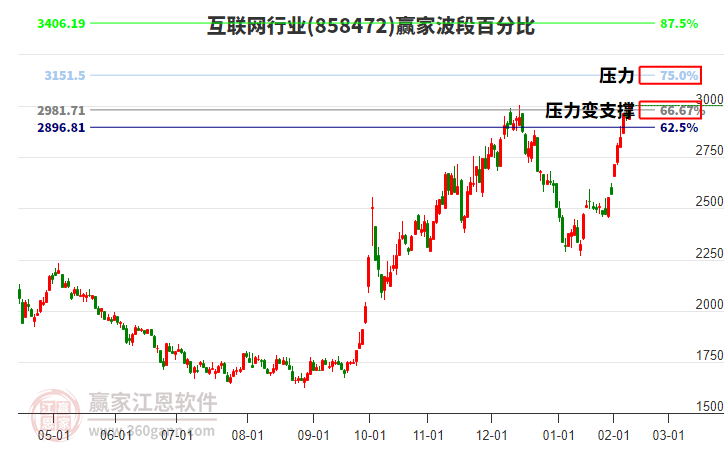 互聯(lián)網行業(yè)波段百分比工具