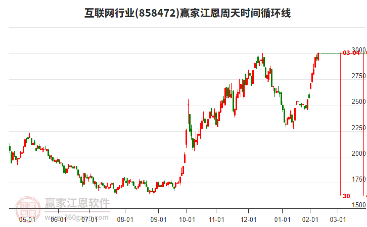 互聯(lián)網行業(yè)江恩周天時間循環(huán)線工具