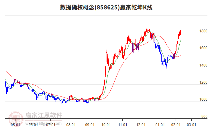 858625數(shù)據(jù)確權(quán)贏家乾坤K線工具 858625數(shù)據(jù)確權(quán)贏家乾坤K線工具