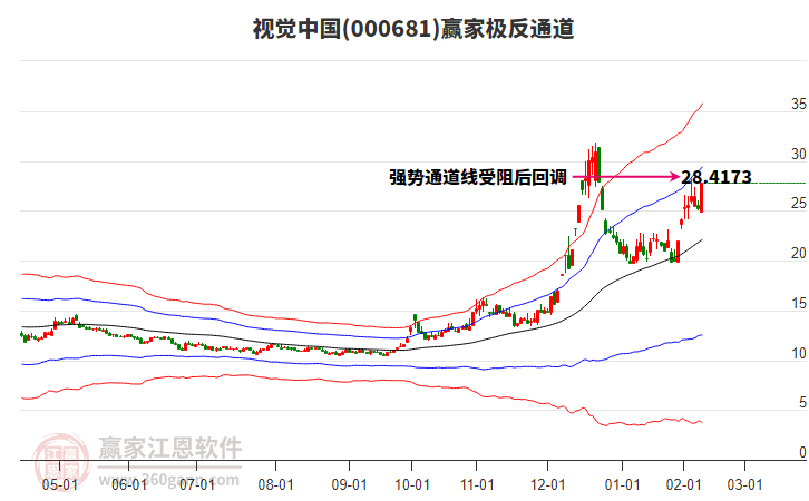 000681視覺中國贏家極反通道工具 000681視覺中國贏家極反通道工具