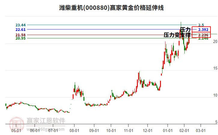 000880濰柴重機黃金價格延伸線工具