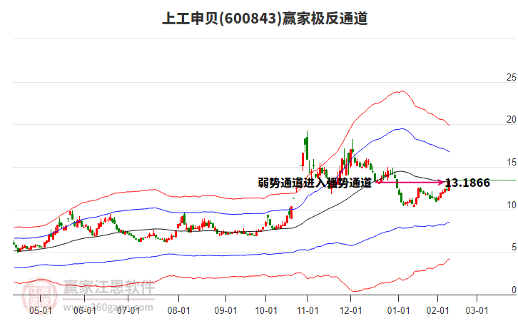 600843上工申貝贏家極反通道工具