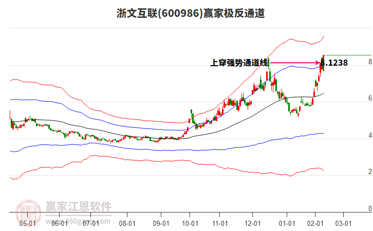 600986浙文互聯(lián)贏家極反通道工具
