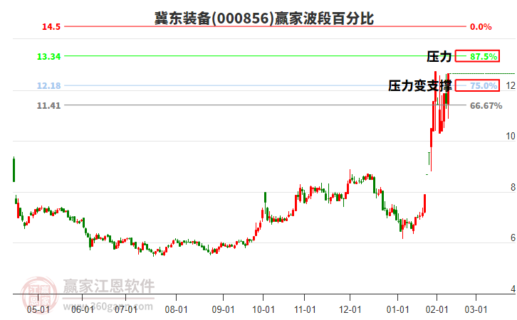 000856冀東裝備波段百分比工具