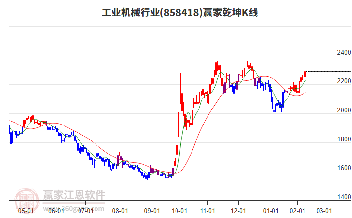 858418工业机械赢家乾坤K线工具