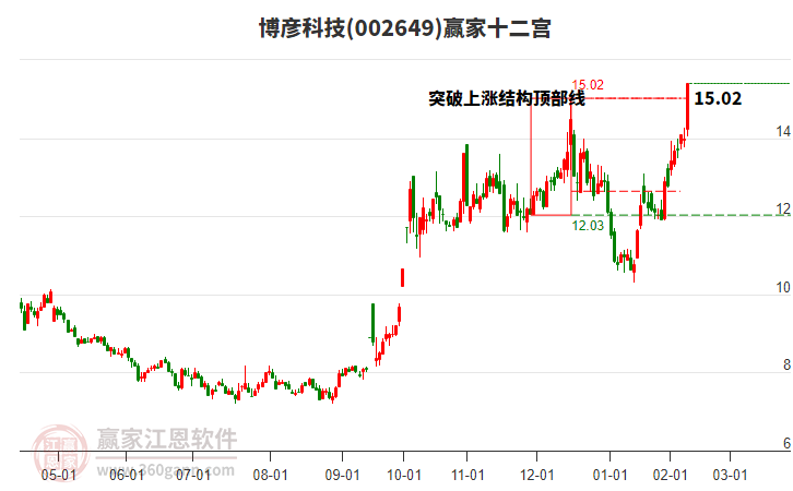002649博彥科技贏家十二宮工具