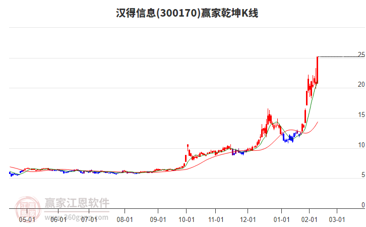300170漢得信息贏家乾坤K線工具 300170漢得信息贏家乾坤K線工具
