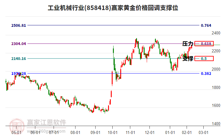 工業(yè)機(jī)械行業(yè)黃金價(jià)格回調(diào)支撐位工具 工業(yè)機(jī)械行業(yè)黃金價(jià)格回調(diào)支撐位工具