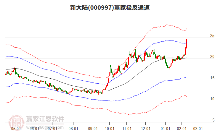 000997新大陸贏家極反通道工具