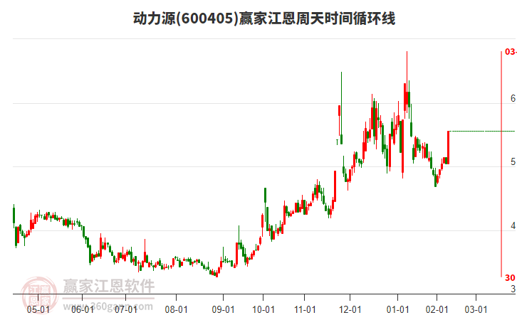 600405動(dòng)力源江恩周天時(shí)間循環(huán)線工具 600405動(dòng)力源江恩周天時(shí)間循環(huán)線工具