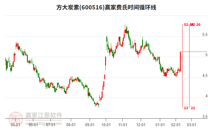 600516方大炭素費氏時間循環(huán)線工具