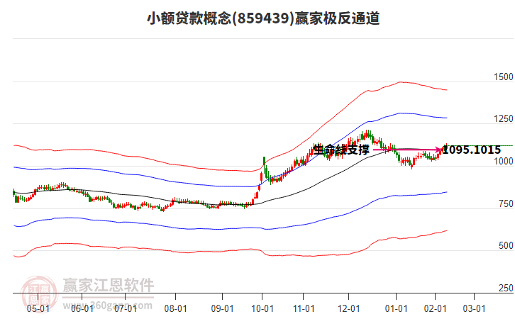 859439小額貸款贏家極反通道工具