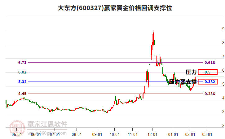 600327大東方黃金價格回調支撐位工具