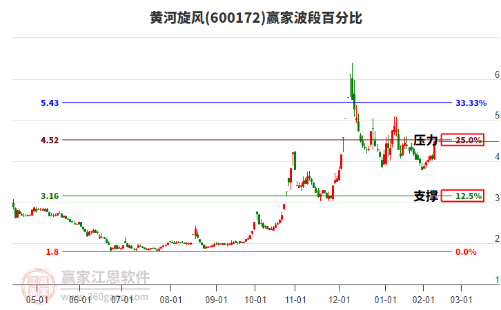 600172黃河旋風(fēng)波段百分比工具