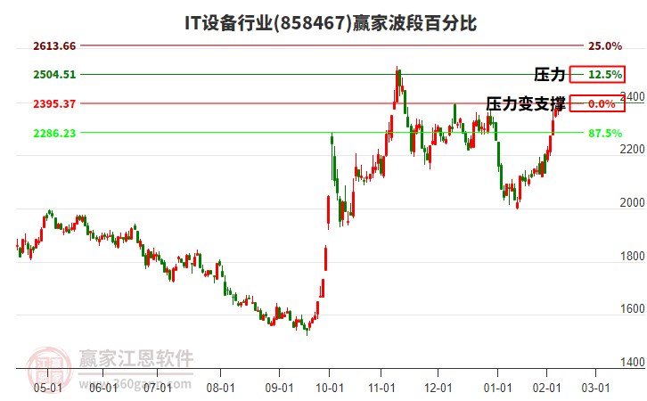 IT設備行業(yè)波段百分比工具
