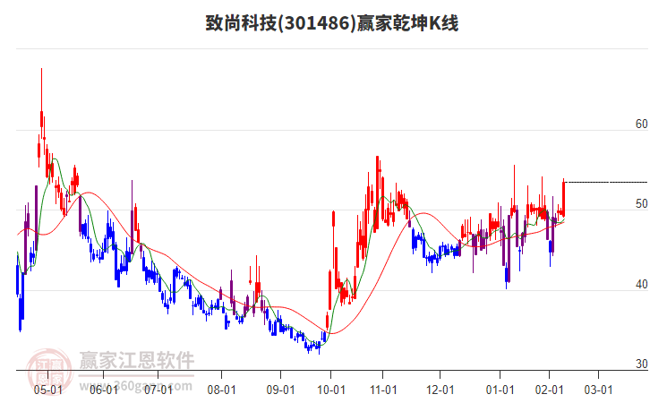 301486致尚科技贏家乾坤K線(xiàn)工具 301486致尚科技贏家乾坤K線(xiàn)工具
