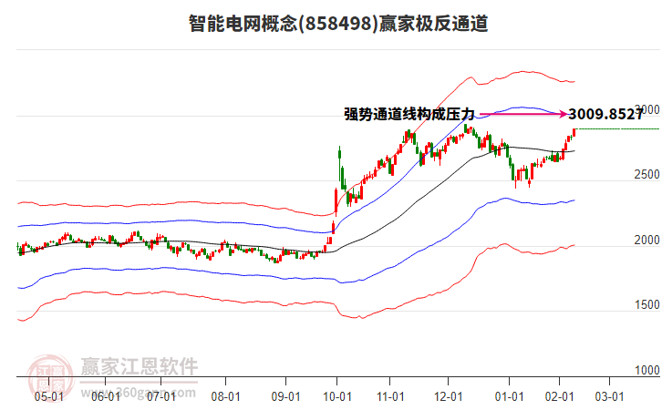 858498智能電網(wǎng)贏家極反通道工具