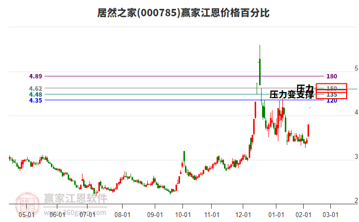 000785居然之家江恩價(jià)格百分比工具 000785居然之家江恩價(jià)格百分比工具